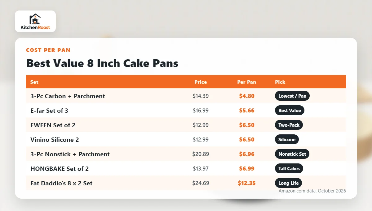 8 inch cake pan cost per pan comparison