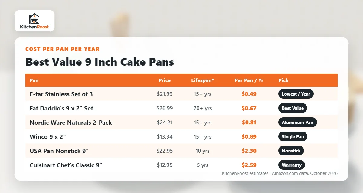 9 inch cake pan cost per pan per year comparison