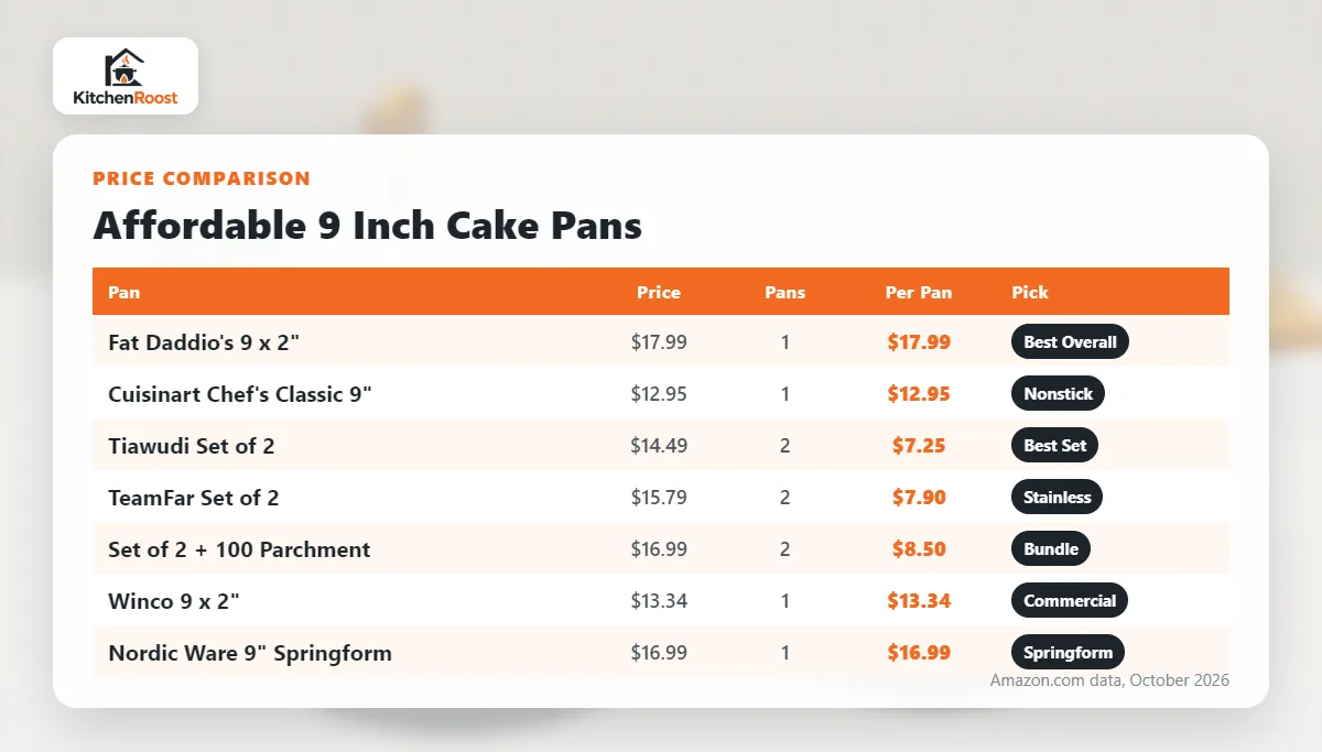 Affordable 9 inch cake pan price per pan comparison
