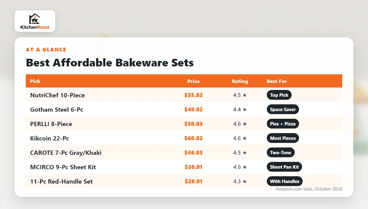 Best affordable bakeware set comparison chart