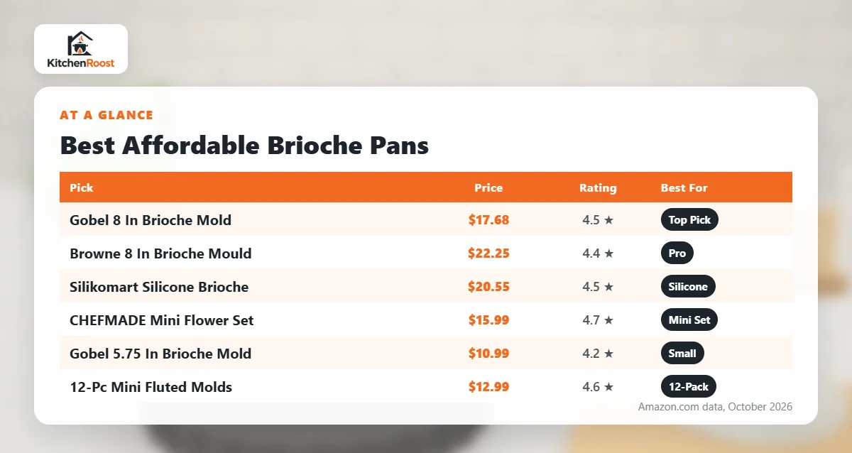 Best affordable brioche pan comparison chart