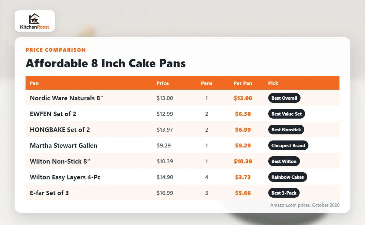 Price comparison chart of the best affordable 8 inch cake pans