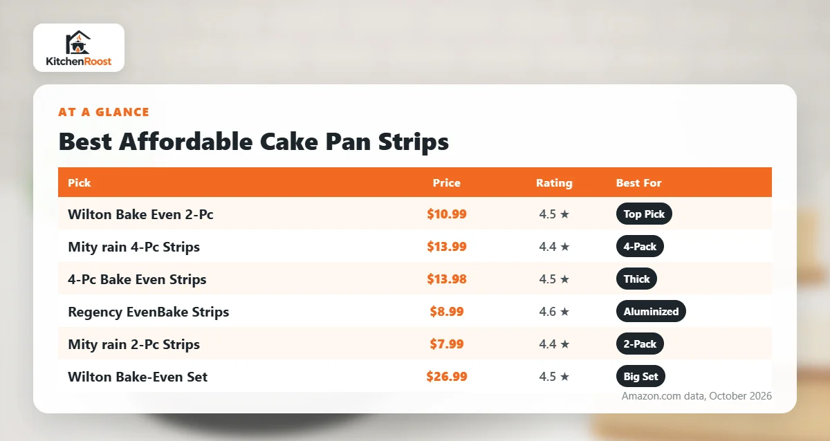 Best affordable cake pan strips comparison chart