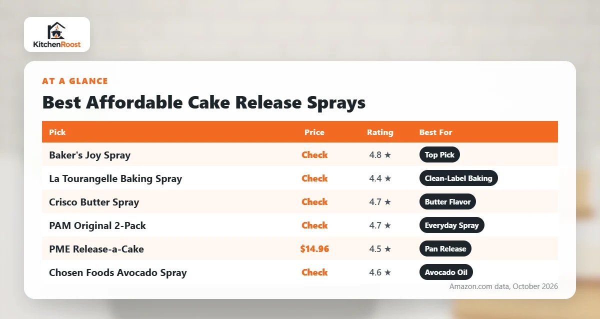 Best affordable cake release spray comparison chart
