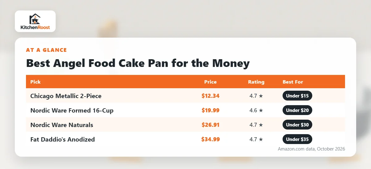 Best angel food cake pan for the money comparison chart