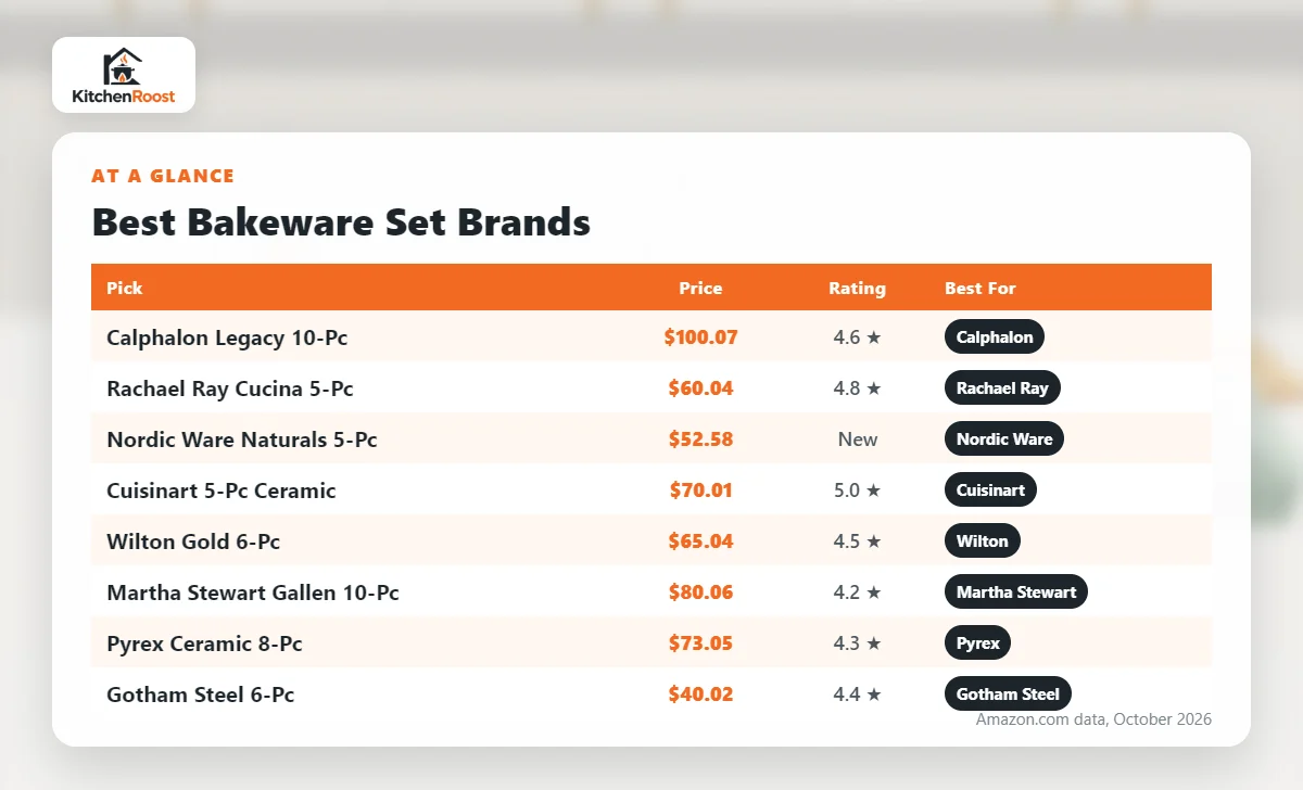 Best bakeware set brands comparison chart