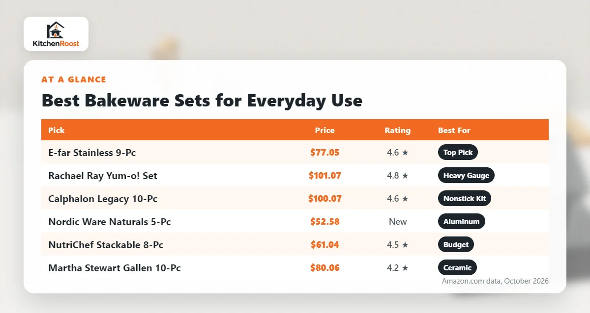 Best bakeware set for everyday use comparison chart