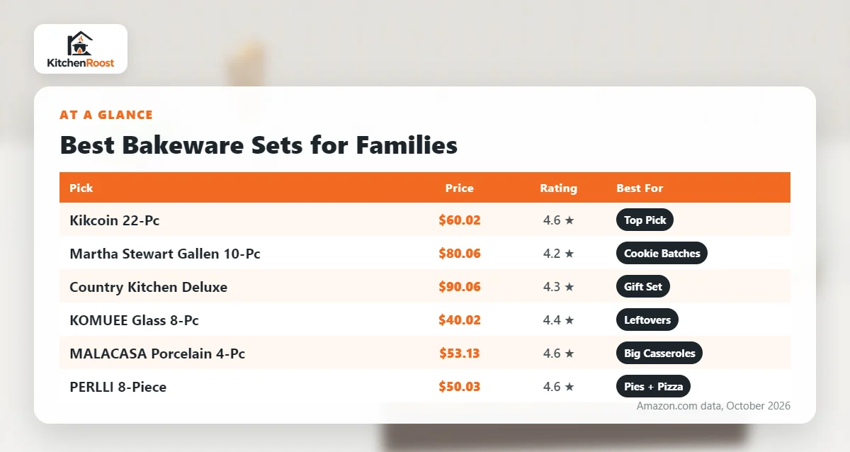 Best bakeware set for families comparison chart