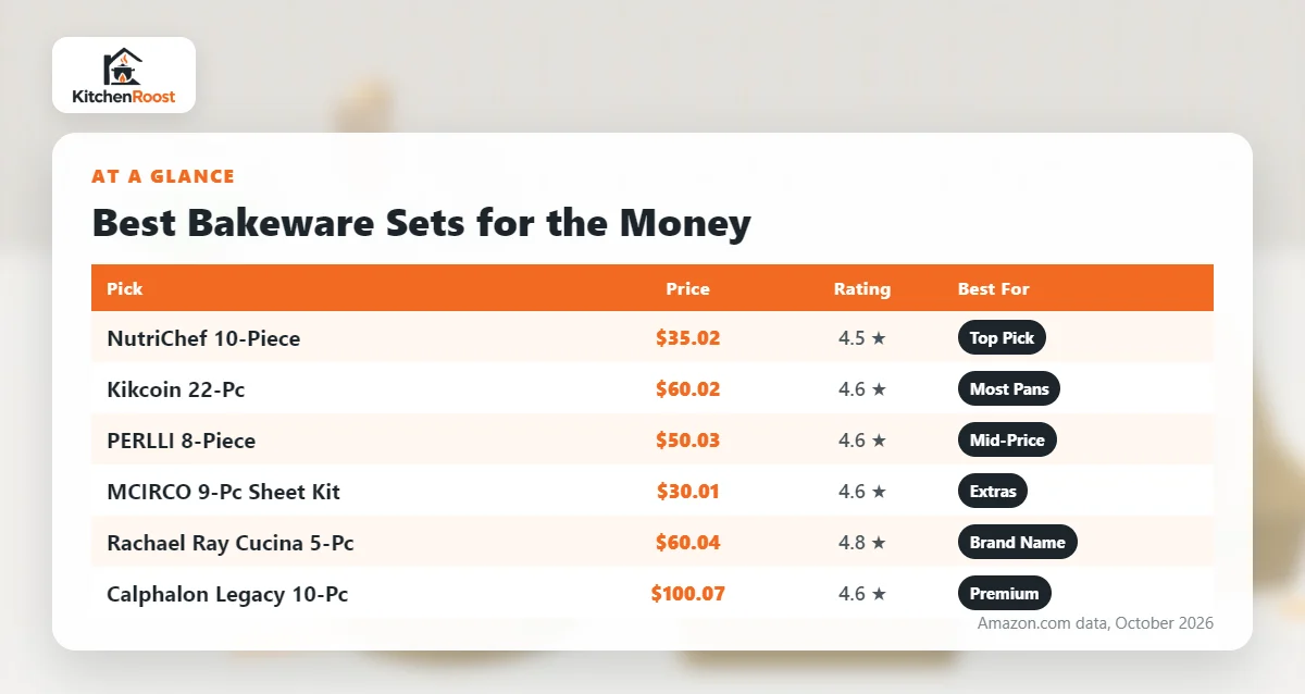 Best bakeware set for the money comparison chart