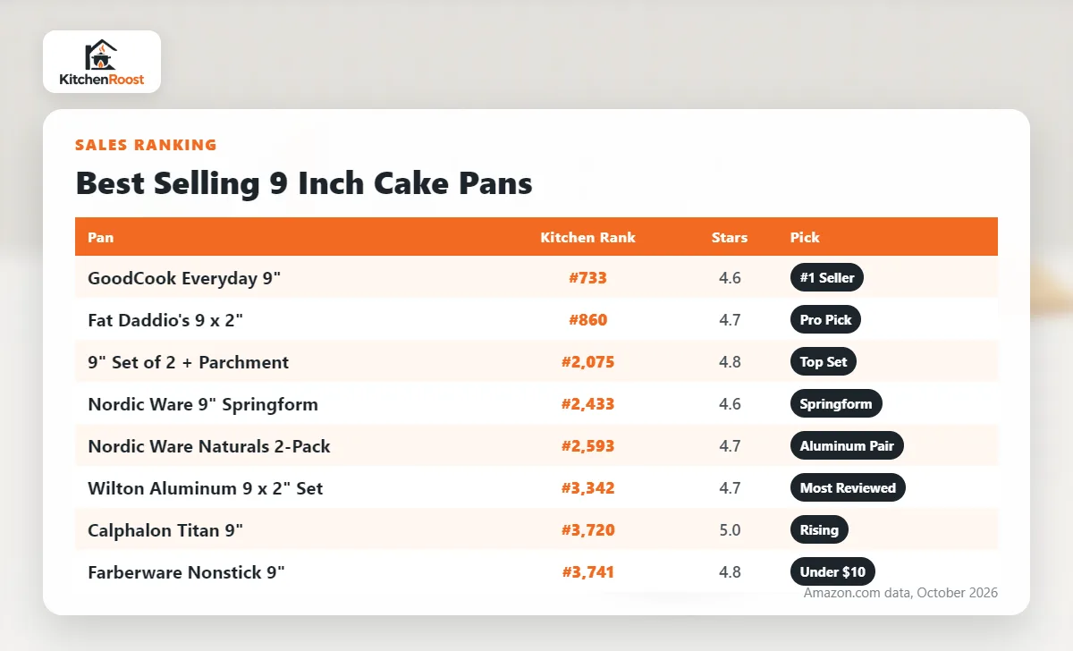 Best selling 9 inch cake pans ranked by Amazon Best Sellers rank