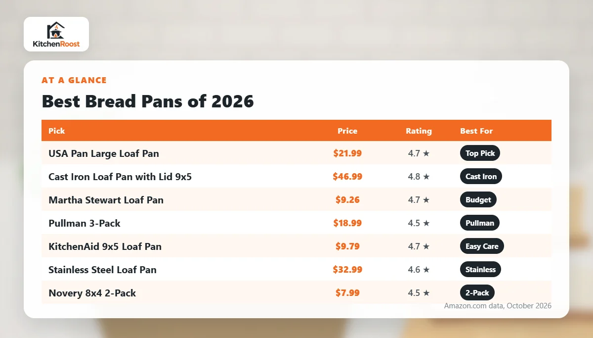 Best bread pan 2026 comparison chart