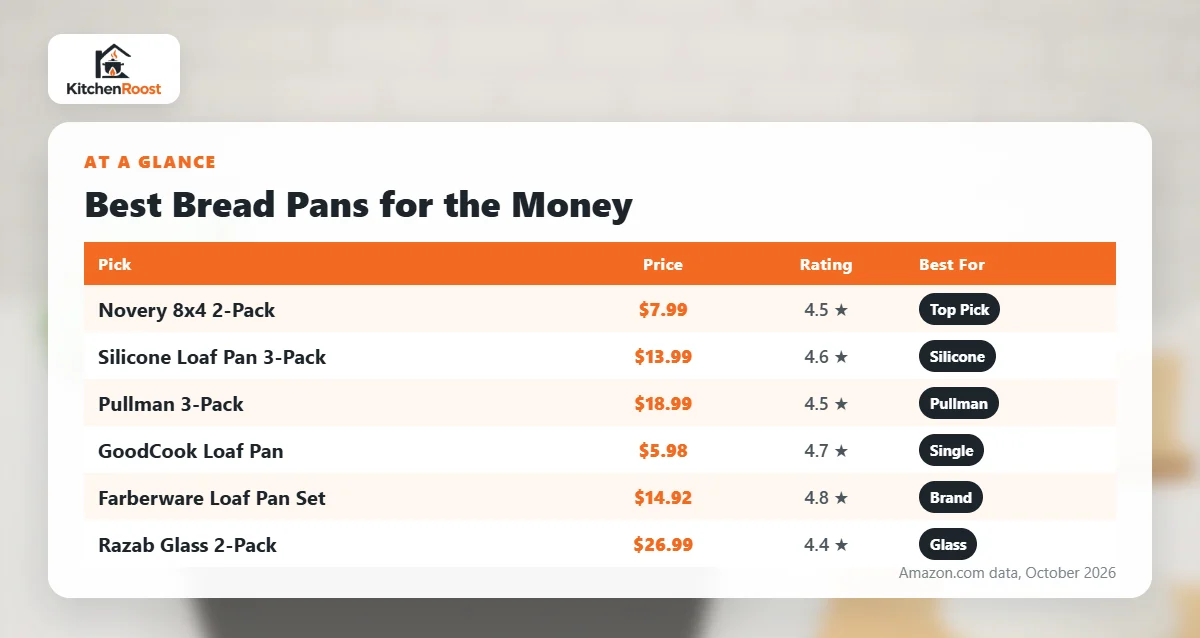 Best bread pan for the money comparison chart