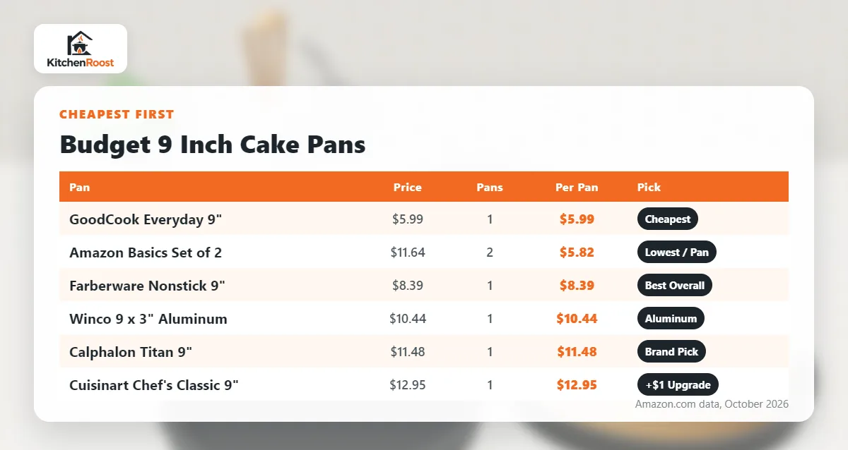 Budget 9 inch cake pans by price and price per pan