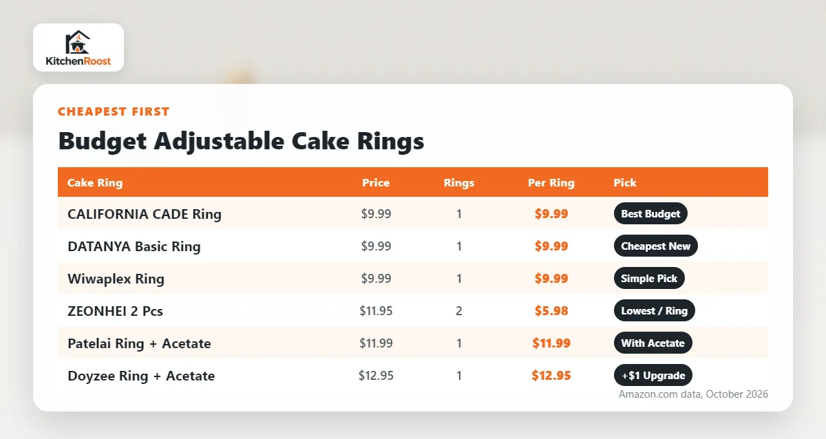 Budget adjustable cake rings by price and price per ring