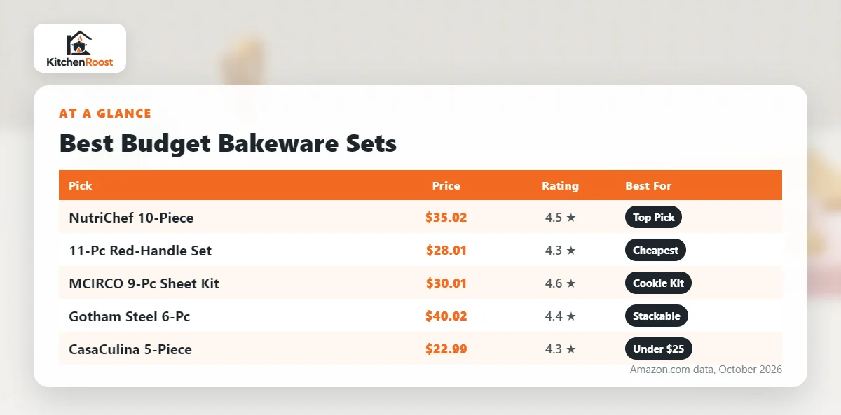 Best budget bakeware set comparison chart