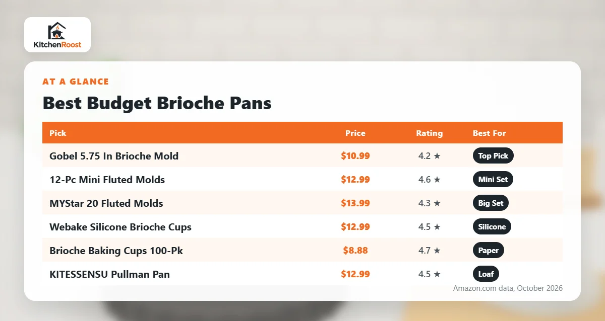 Best budget brioche pan comparison chart