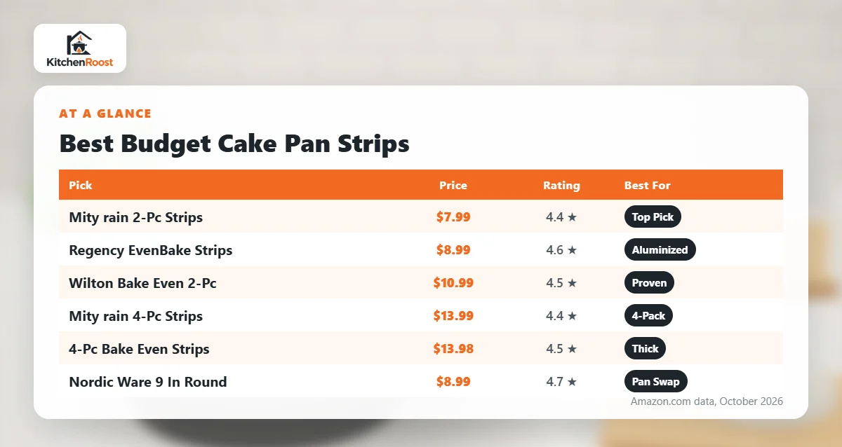 Best budget cake pan strips comparison chart