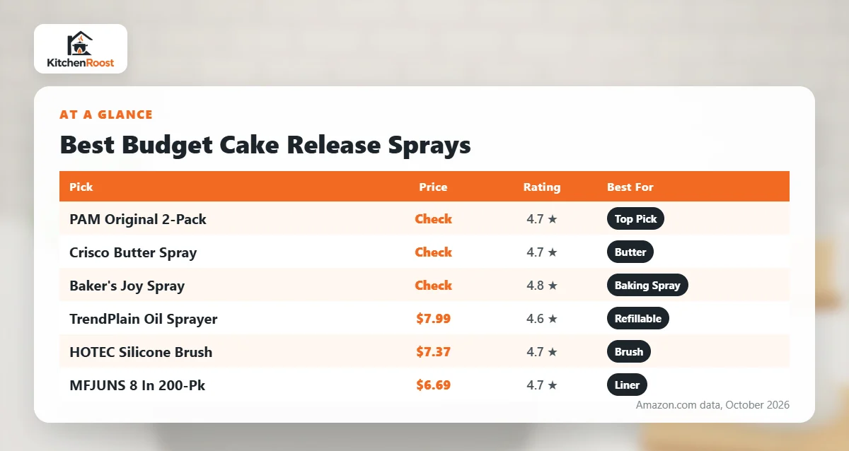 Best budget cake release spray comparison chart