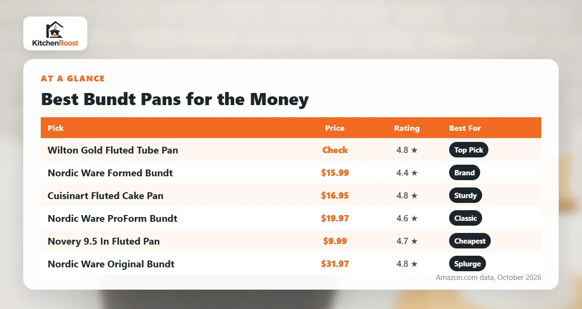 Best bundt pan for the money comparison chart