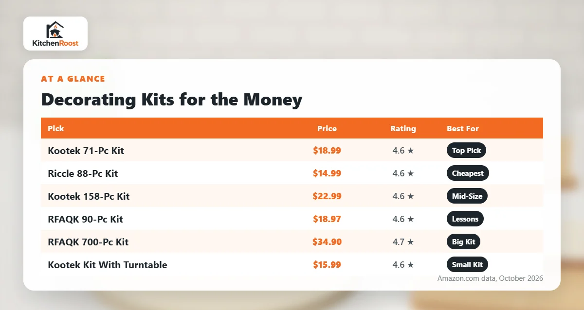 Best cake decorating kit for the money comparison chart