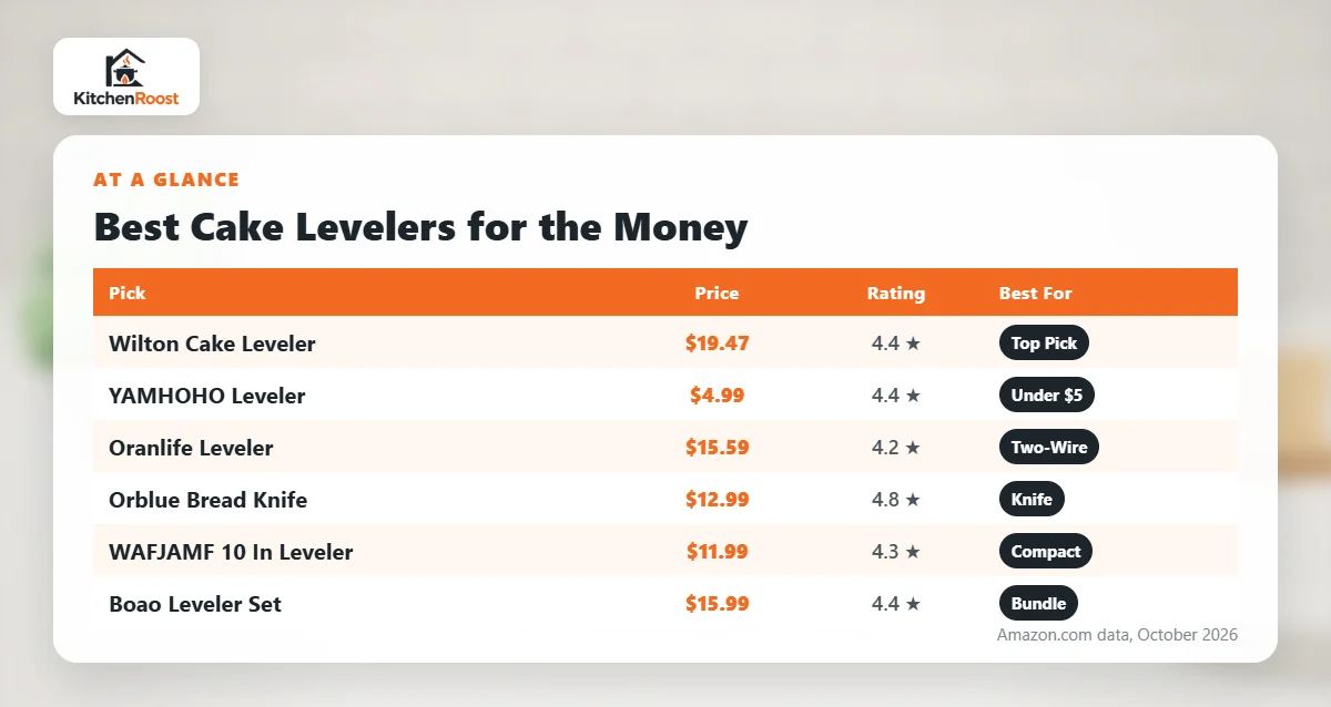 Best cake leveler for the money comparison chart