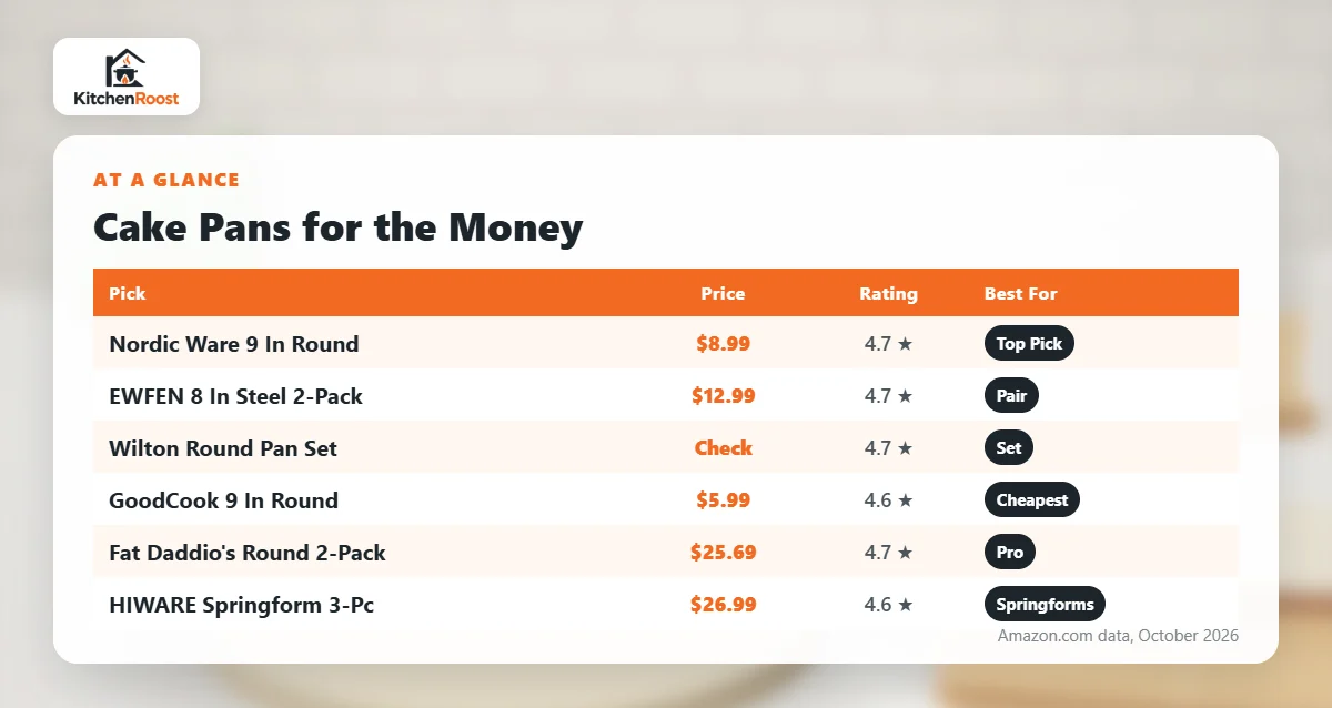 Best cake pan for the money comparison chart