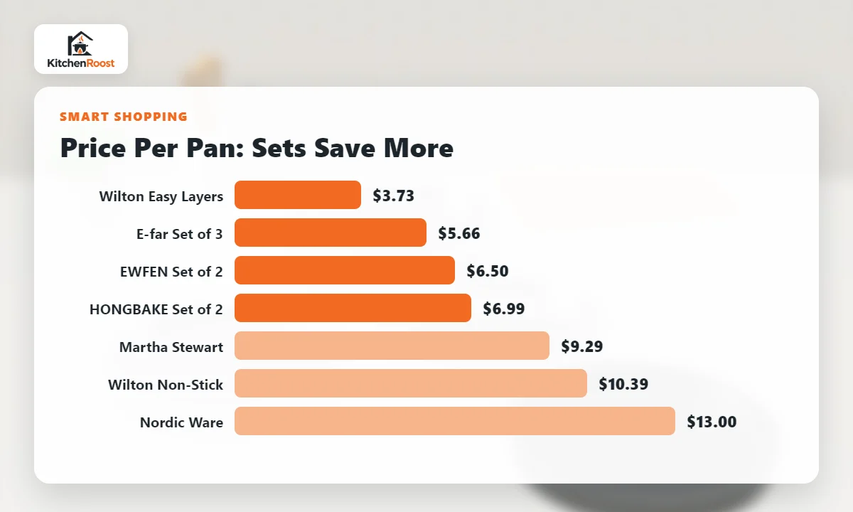 Price per pan chart showing cake pan sets offer the best value
