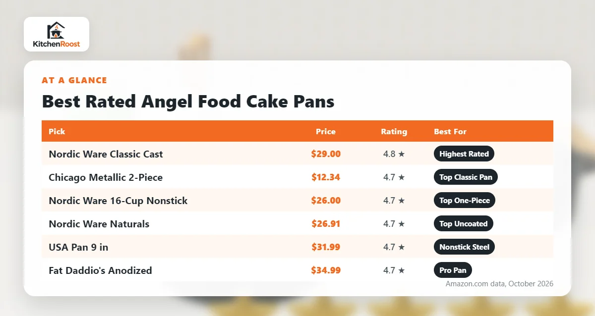 Best rated angel food cake pan comparison chart