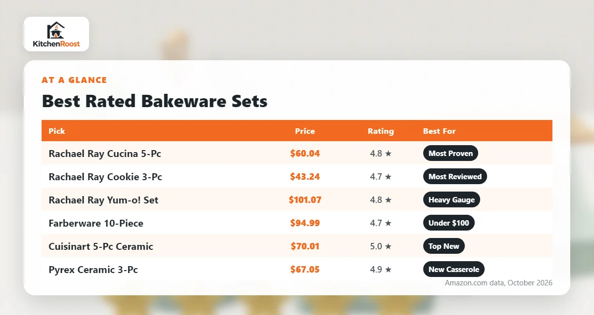 Best rated bakeware set comparison chart