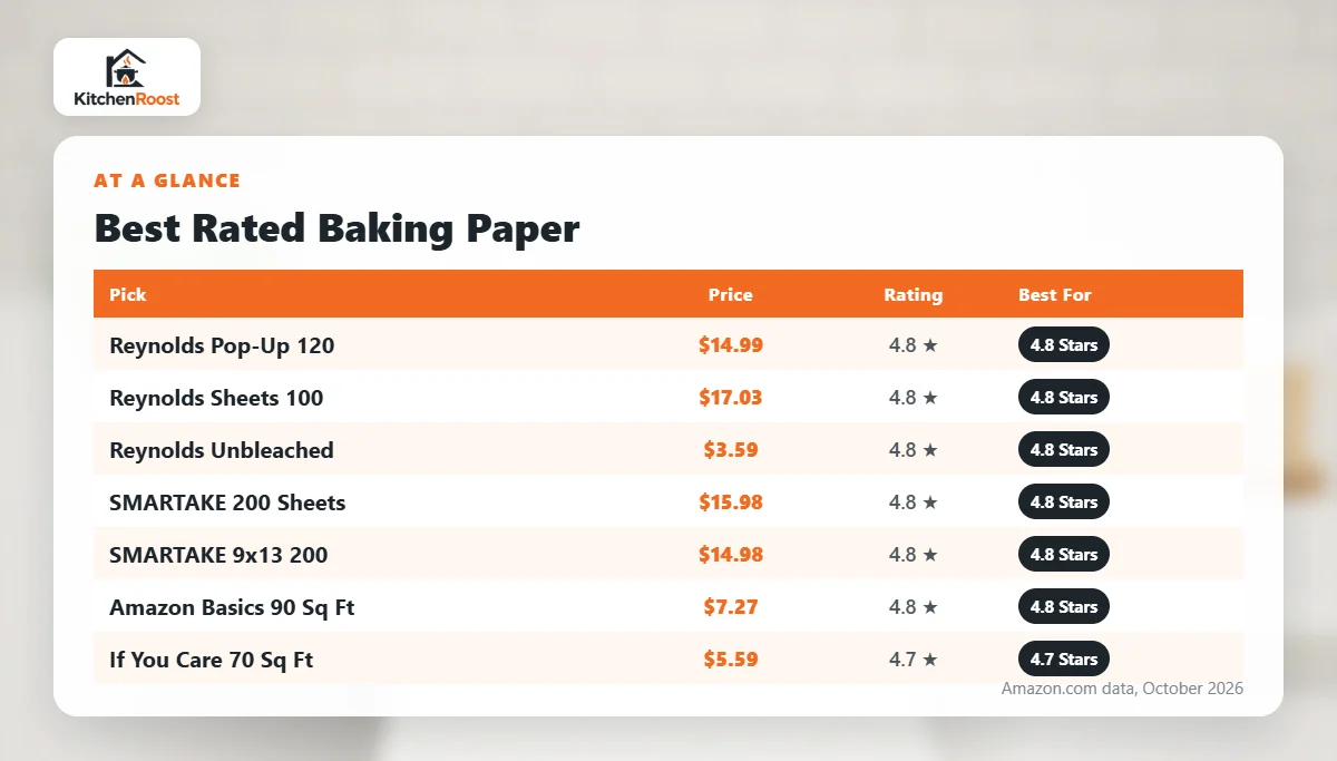 Best rated baking paper comparison chart