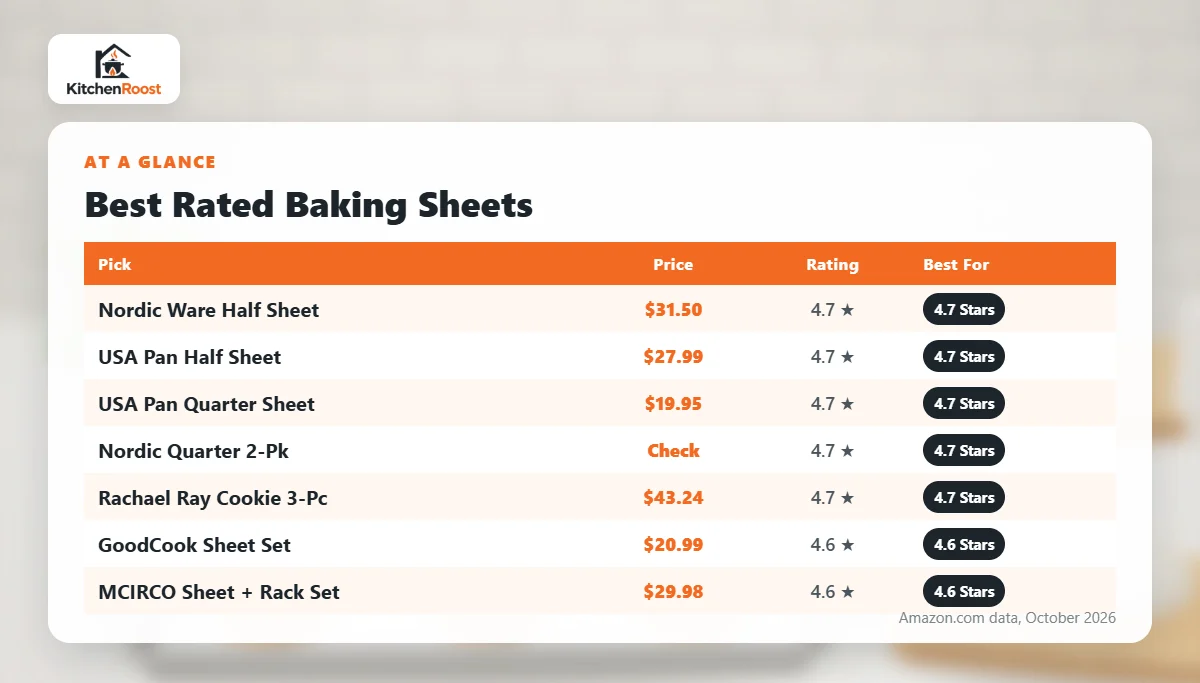 Best rated baking sheet comparison chart