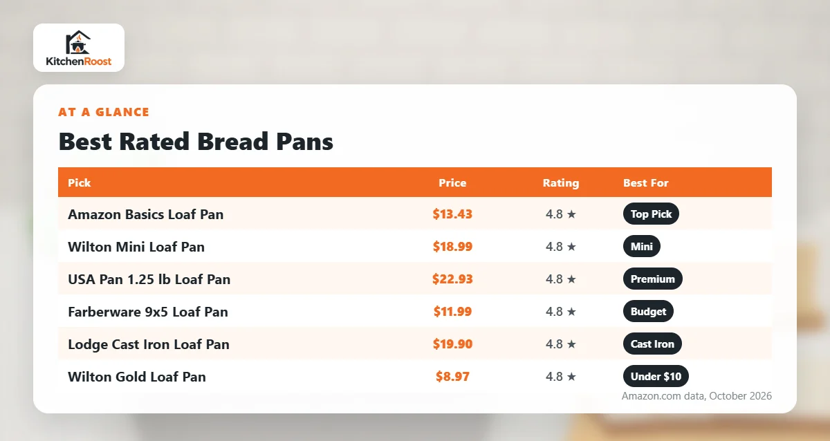 Best rated bread pan comparison chart