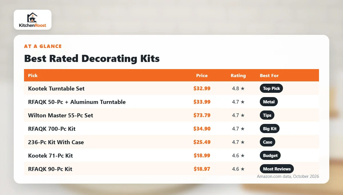 Best rated cake decorating kit comparison chart