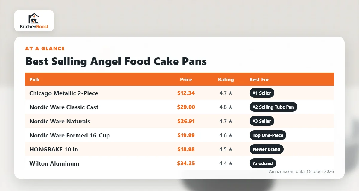 Best selling angel food cake pan comparison chart