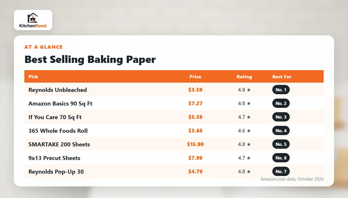 Best selling baking paper comparison chart