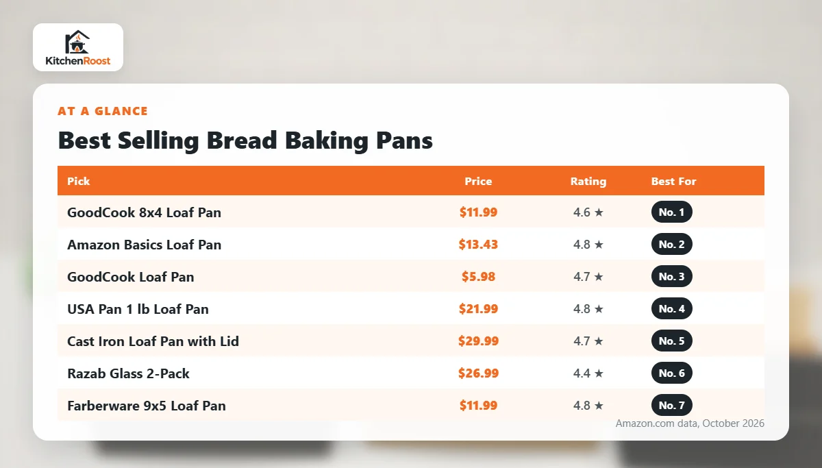 Best selling bread baking pan comparison chart