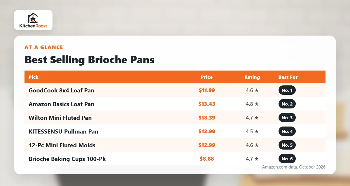Best selling brioche pan comparison chart