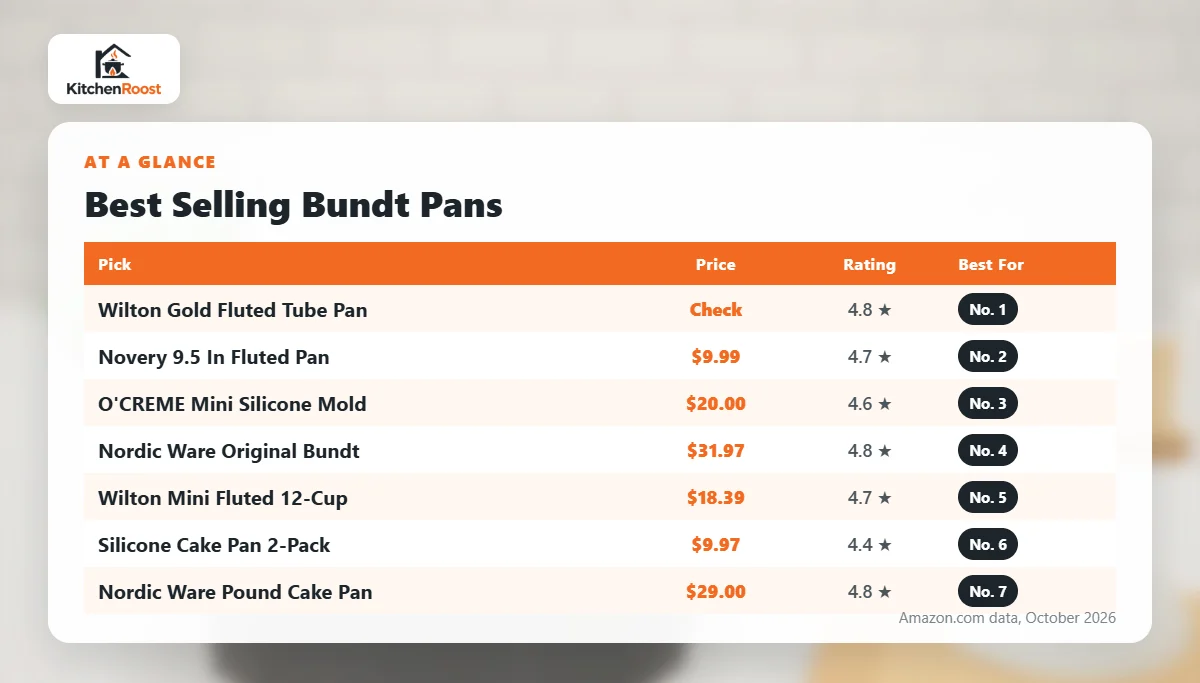 Best selling bundt pan comparison chart