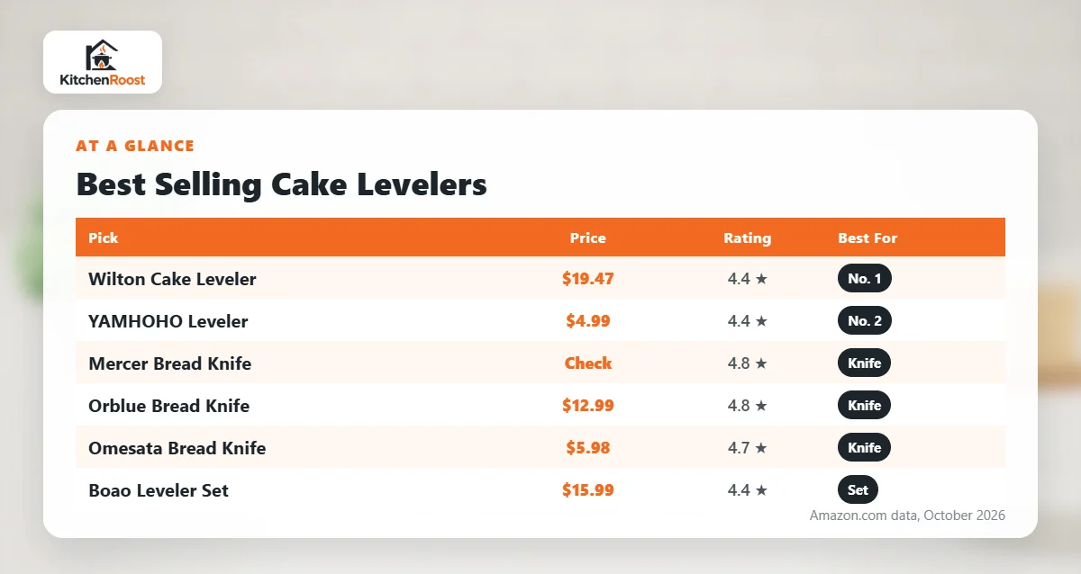 Best selling cake leveler comparison chart
