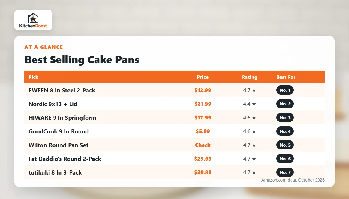 Best selling cake pan comparison chart