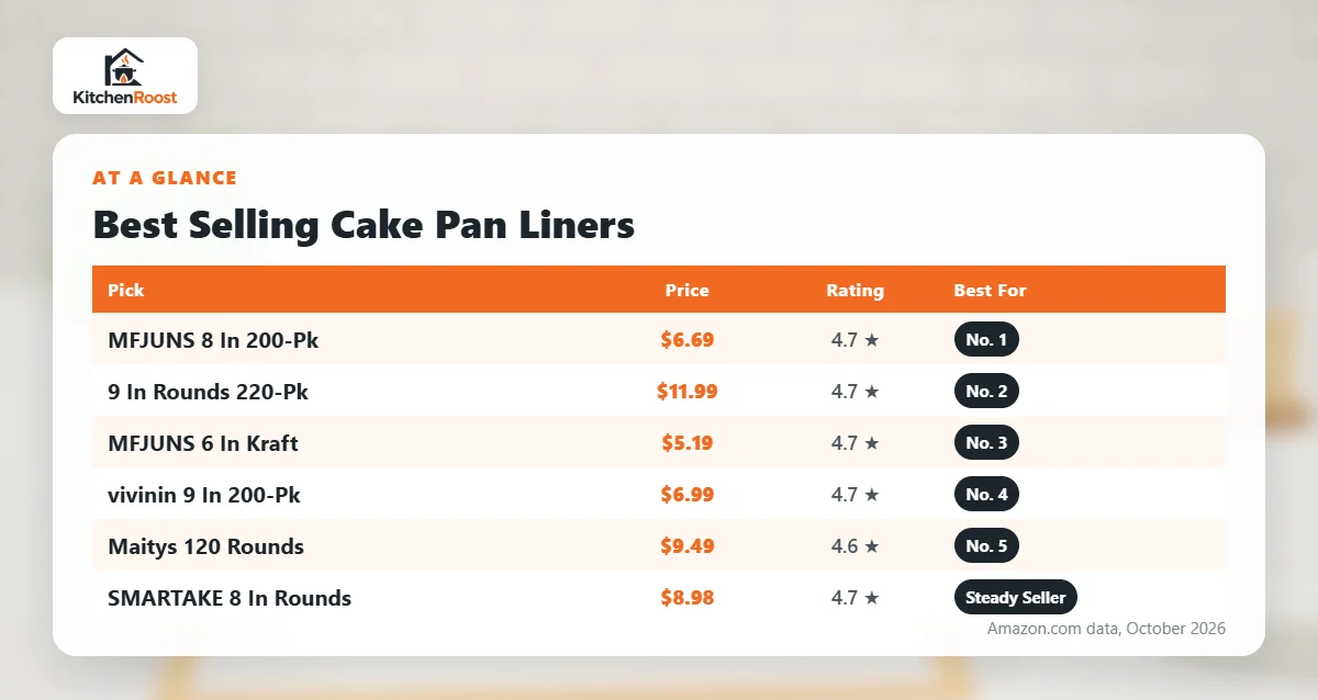 Best selling cake pan liner comparison chart