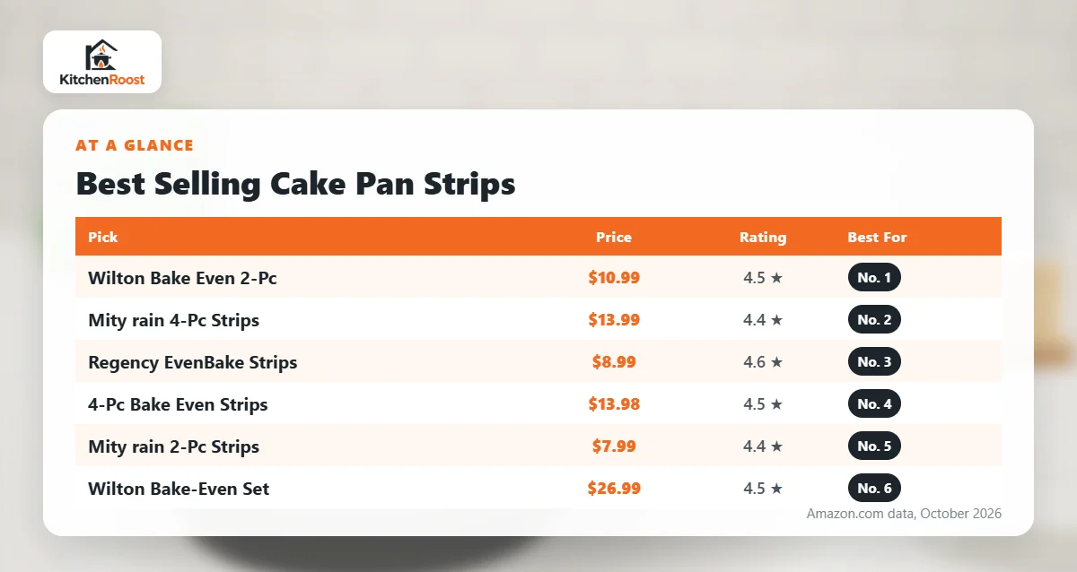 Best selling cake pan strips comparison chart