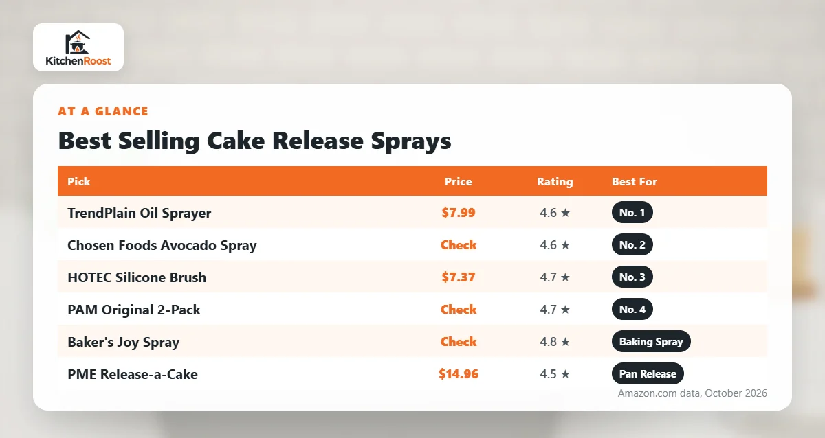 Best selling cake release spray comparison chart
