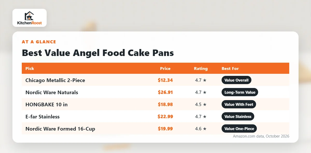 Best value angel food cake pan comparison chart