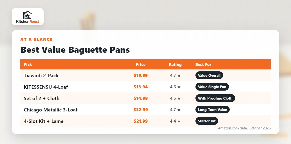 Best value baguette pan comparison chart