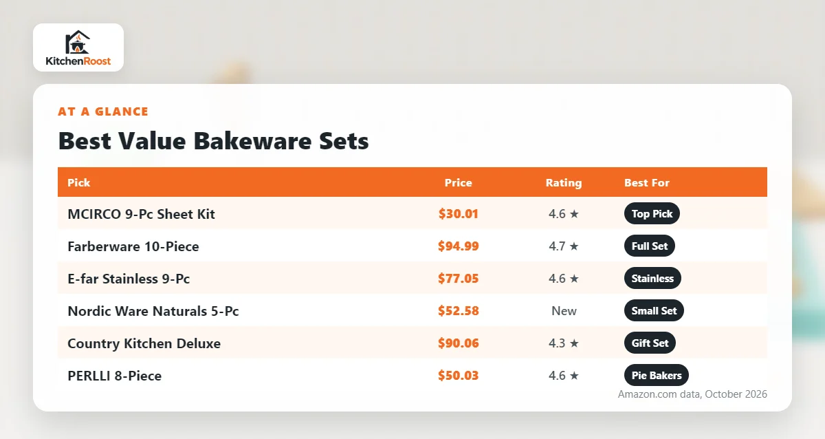 Best value bakeware set comparison chart