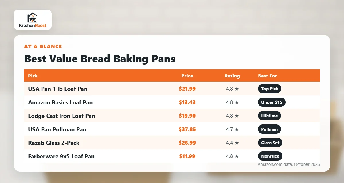Best value bread baking pan comparison chart