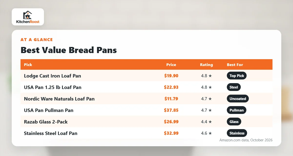 Best value bread pan comparison chart