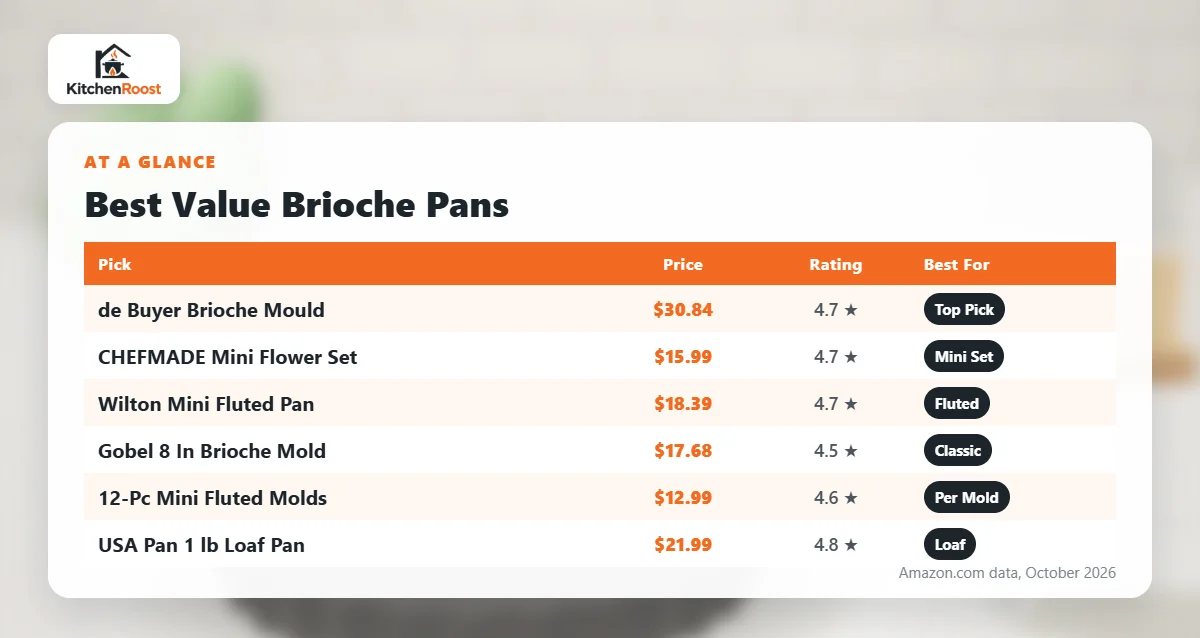 Best value brioche pan comparison chart