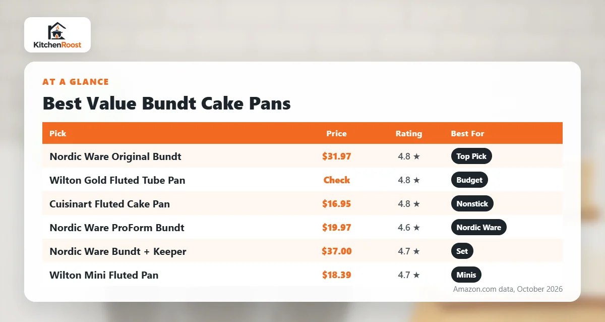Best value bundt cake pan comparison chart